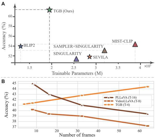 TGB 的训练效率和长度外推能力