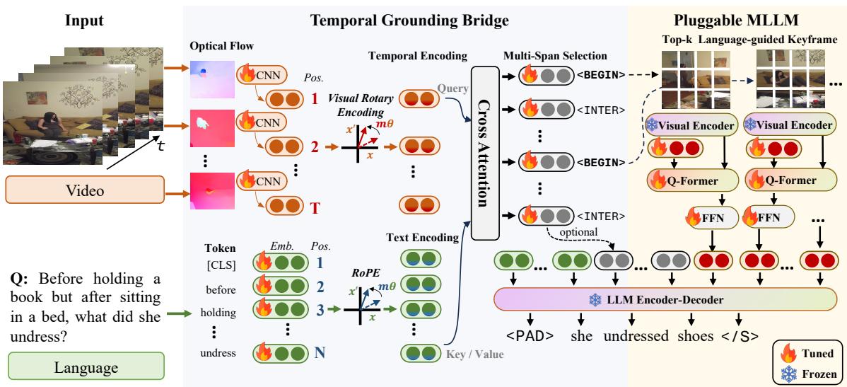 TGB 框架概览 (基于 BLIP) 。