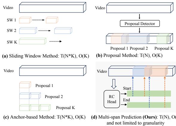 多跨度 RC 预测与其他方法的比较