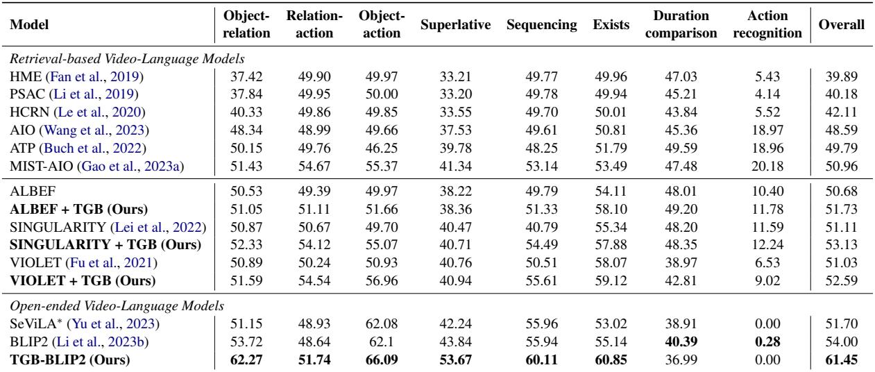 表 1: 不同基于采样的 SOTA 模型在 AGQA 2.0 上的准确率比较。