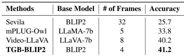 表 3: EgoSchema 子集上的零样本结果
