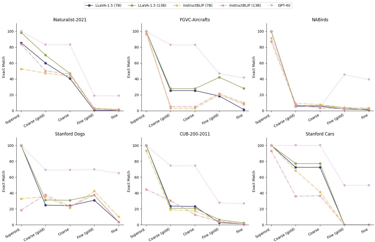 最先进的指令微调 LVLM 在细粒度分类上的零样本性能。当被提示对上位级别 (例如,鸟类、汽车) 和粗粒度类别 (例如,猫头鹰、SUV) 进行分类时,所有模型都表现出强大的分类能力,但在对同一图像进行更细粒度的分类时,性能表现出显著下降。