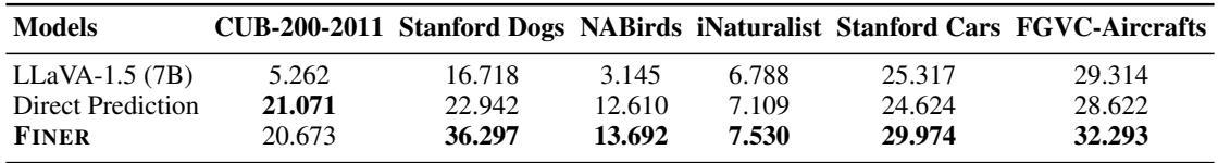 FGVC 上的零样本性能。与直接预测相比,在 FINER 混合数据集上进行微调显著增强了所有六个 FGVC 任务的零样本性能。