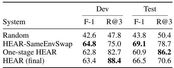 Table 1: Intrinsic evaluation of HEAR and our baseline systems.