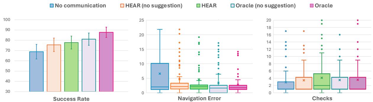 Figure 3: Performance measured by success rate and navigation error.