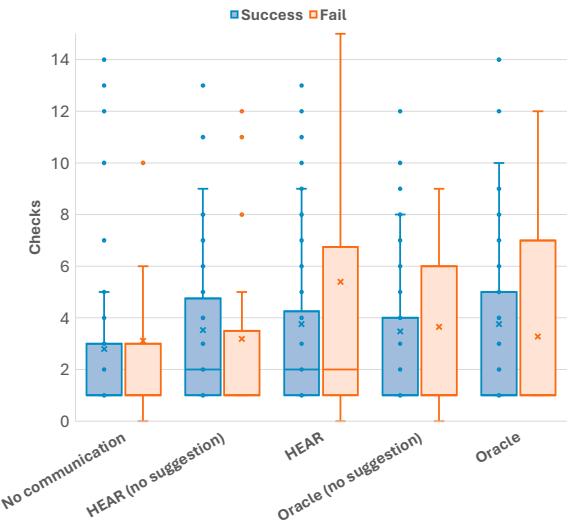 Figure 9: Number of check-button clicks when users succeed and fail on the task.