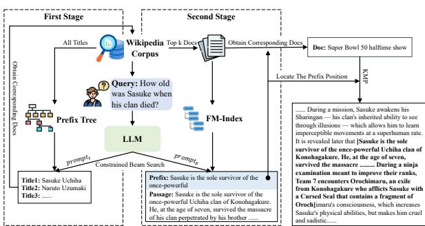Figure 2: MindRef Framework. First, all Wikipedia titles are stored in a prefix tree, then the LLM is prompted to recall title identifiers under this prefix tree constraint. Subsequently, an FM-index is constructed from the top k documents obtained, and the LLM recalls reference passage under the new constraint.