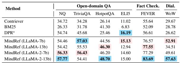 Table 1: Coarse-grained page-level results (R-Precision). MindRef significantly outperforms BM25 and Contriever.