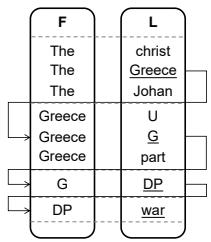 Figure 3: Constrained Decoding Methods: (a) Shows the process of an LLM generating title identifiers using a prefix tree. (b) Shows the process of an LLM generating passage prefixes in a document set via FM-index.