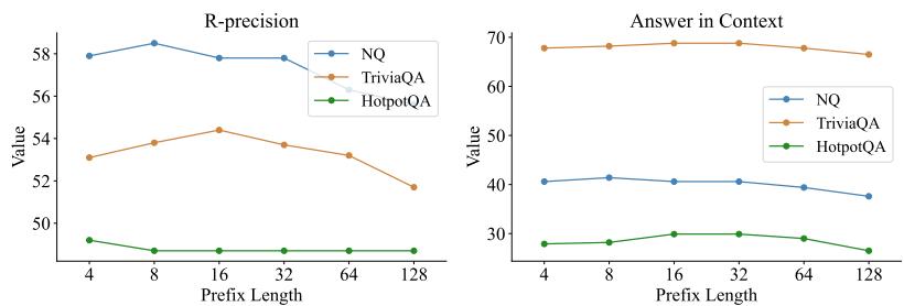 Figure 5: Experimental results with different prefix token lengths.