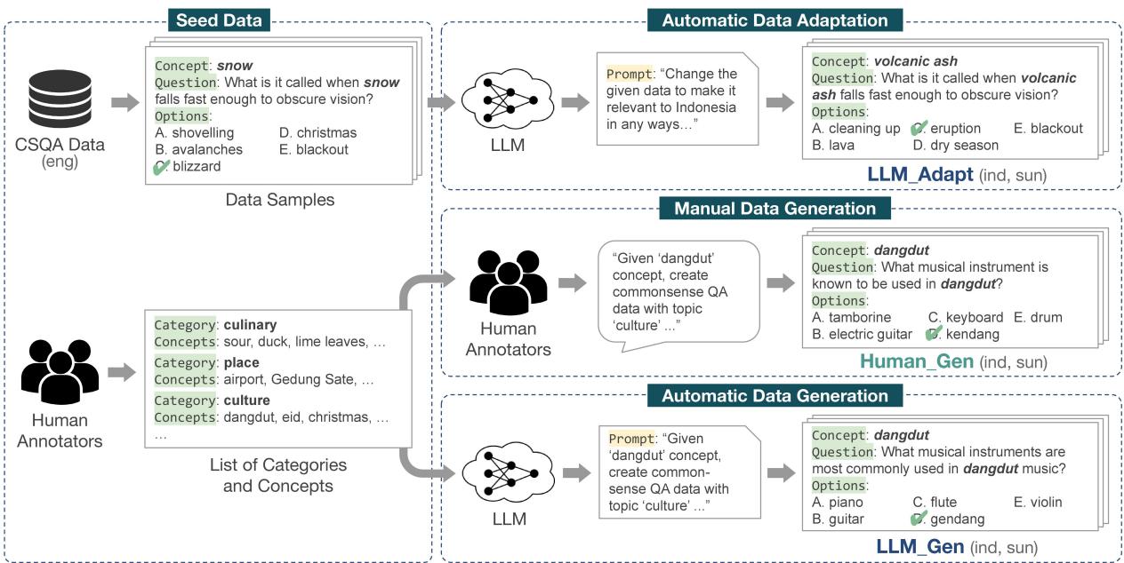 图 1: 我们的数据集生成方法。为清晰起见，LLM_ADAPT、HUMAN_GEN 和 LLM_GEN 数据集的示例以英文显示。这些数据集的原始版本为印度尼西亚语和巽他语。