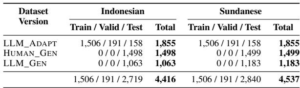 表 1: 我们生成的印度尼西亚语和巽他语 CommonsenseQA 数据集的统计信息。我们在 LLM_ADAPT 中保留了原始英语 CommonsenseQA 的划分，以避免数据污染。