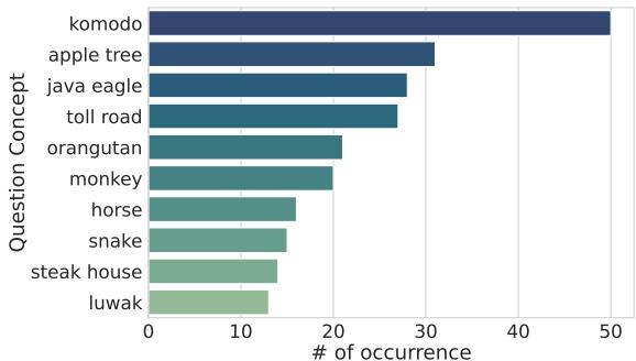 图 2: 从 LLM_ADAPT 数据的训练集、验证集和测试集中提取的前 10 个改编问题概念。