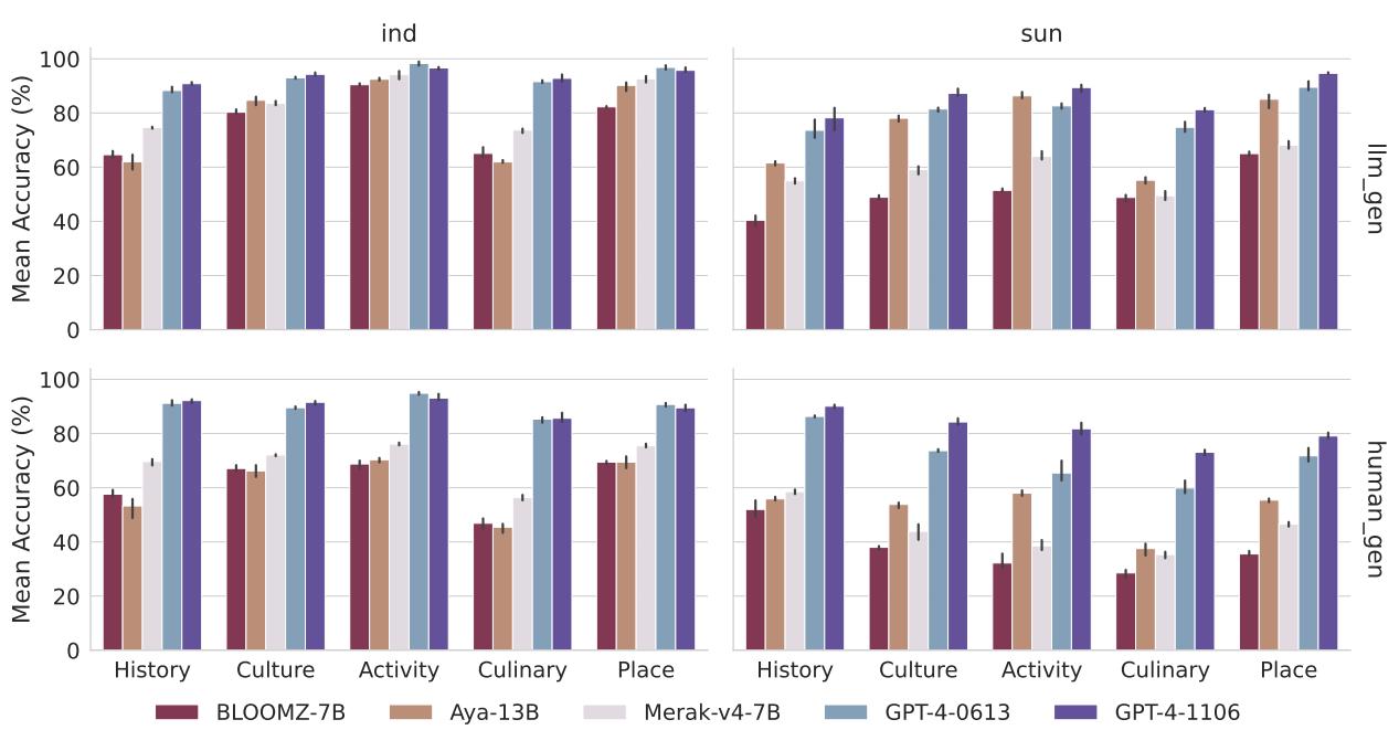 图 5: 印度尼西亚语和巽他语在 LLM_GEN 和 HUMAN_GEN 中按问题类别划分的 LLM 表现。
