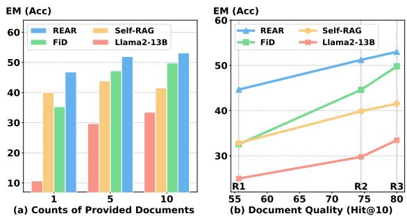 Figure 3: Results of RAG performance vary in overall document count and quality.