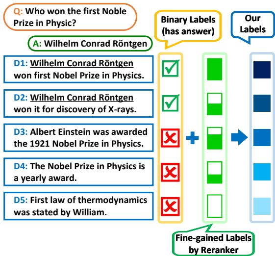Figure 4: The illustration of different retrieved documents and different labeling metrics.