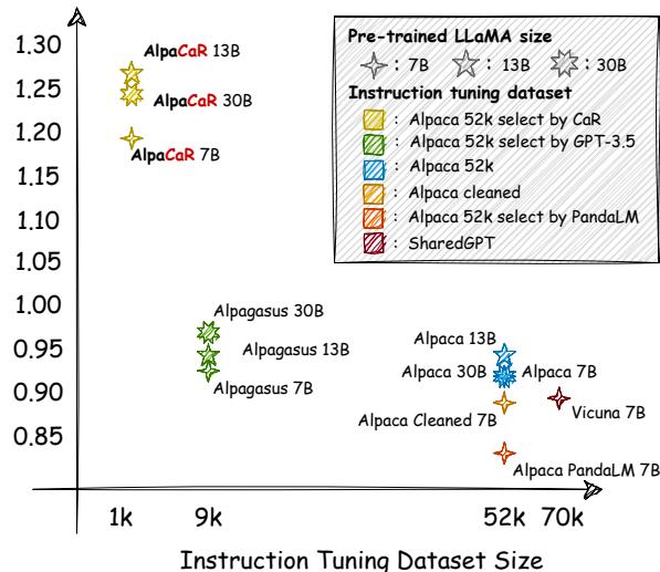 比较 AlpaCaR 与基线模型的性能。