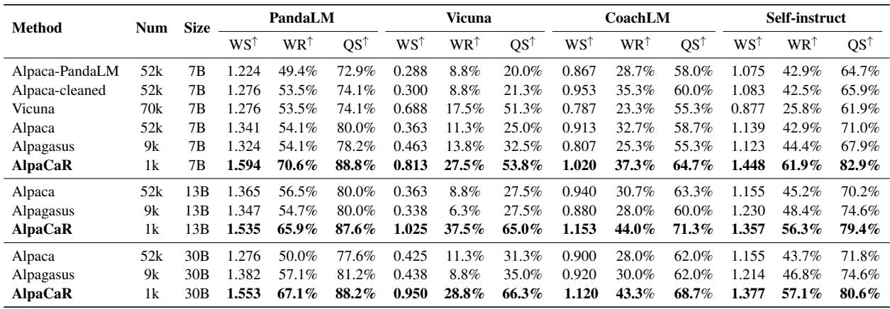 表格显示 AlpaCaR 击败基线模型。