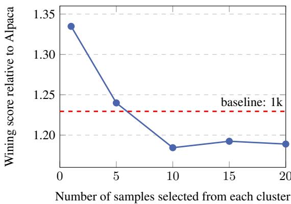 图表显示每簇的最佳样本数。