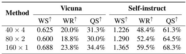 表格显示多样化的指令集表现更好。