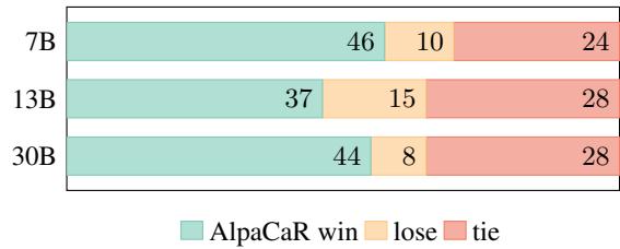 GPT-4 在 Vicuna 数据集上的结果。