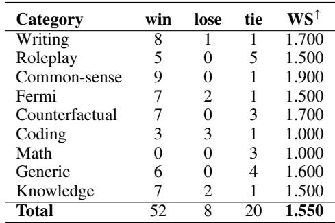 人类评估结果。