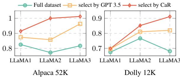 数据选择对更强预训练模型的影响。
