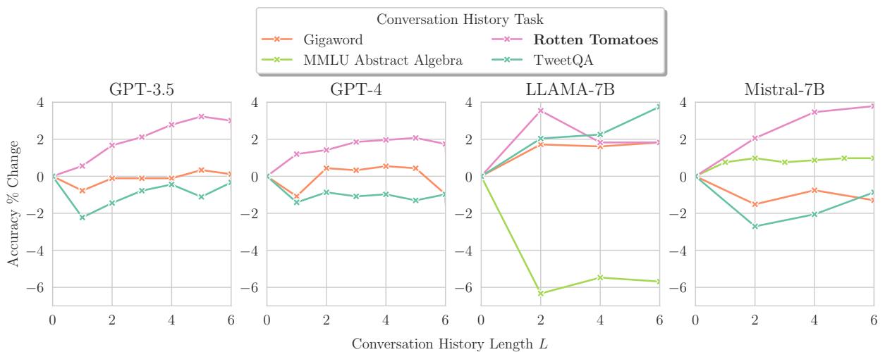 显示 Rotten Tomatoes 准确率变化的图表