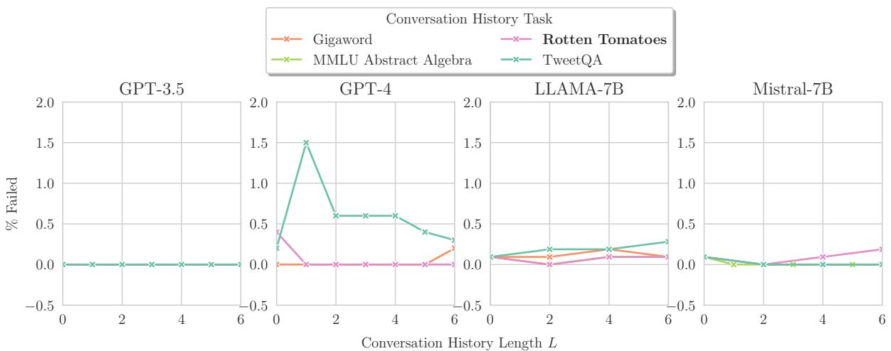 图表显示 MMLU AA 的格式失败率