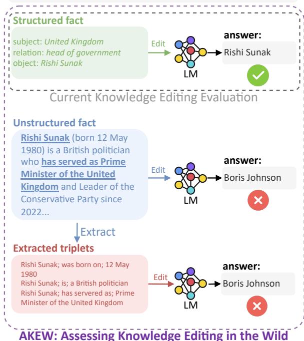 AKEW 示意图，对比了结构化事实、非结构化事实和提取的三元组。