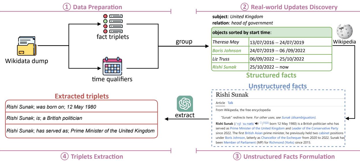 WIKIUPDATE 的构建过程。