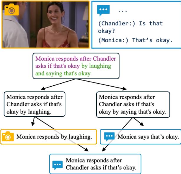 A QA pair from the TVQA dataset and a corresponding multimodal entailment tree. The tree breaks down a complex interaction between Monica and Chandler into verifiable facts.