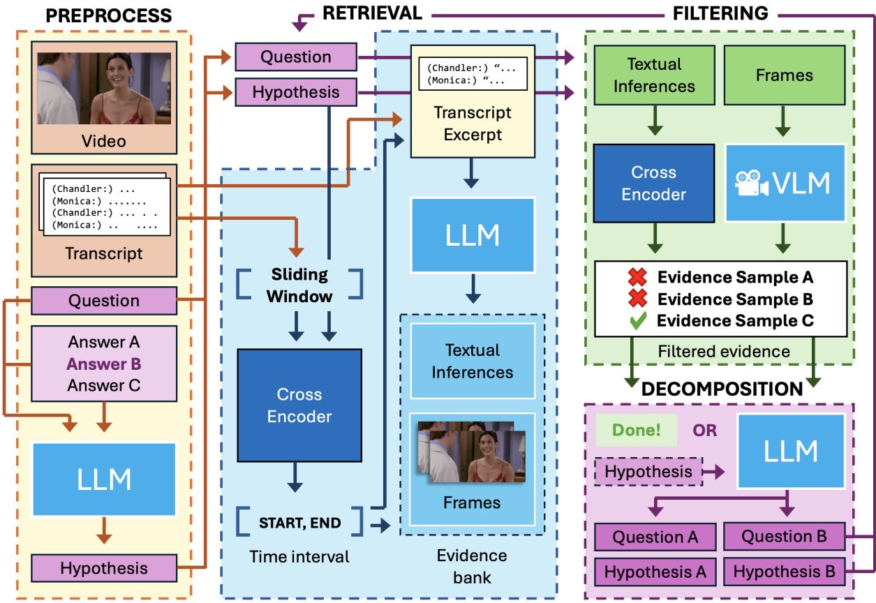 The TV-TREES pipeline showing the flow from Input to Retrieval, Filtering, and recursive Decomposition.