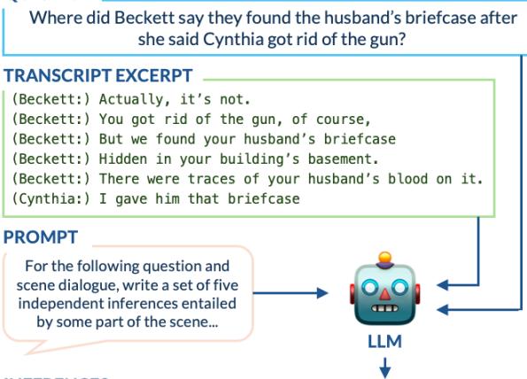 An example of inference generation. The system reads a transcript excerpt and generates five independent factual statements.