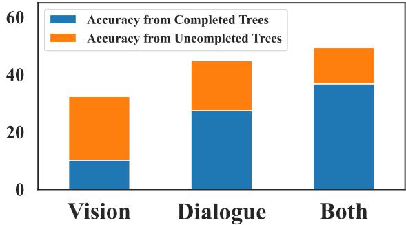 Bar chart showing that using ‘Both’ modalities results in higher accuracy and more completed trees than using Vision or Dialogue alone.