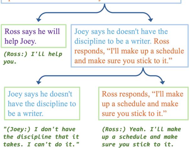 An example of a perfect entailment tree. Ross says he will help Joey, proving the hypothesis through recursive logic.