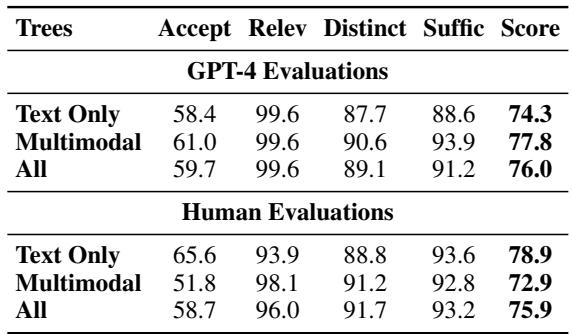 Table comparing TV-TREES against other methods. TV-TREES achieves the highest accuracy among zero-shot methods on full clips.