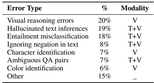 Table showing the distribution of error modes. Visual reasoning errors account for 20% of failures.