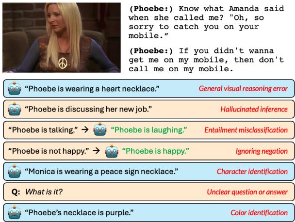 A chart of failure modes. Visual reasoning errors and hallucinated text are the most common issues.