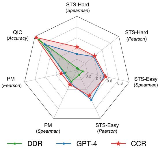 A radar chart comparing three models—DDR, GPT-4, and CCR.