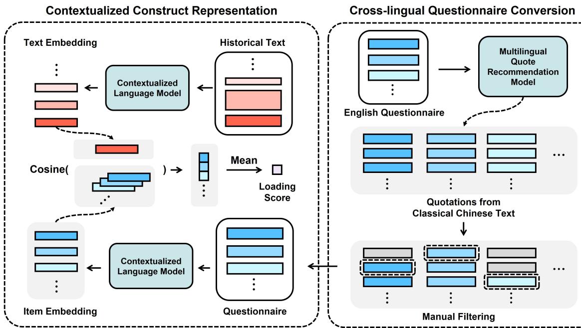 The diagram illustrates the pipeline of cross-lingual questionnaire conversion and contextualized construct representation for classical Chinese.