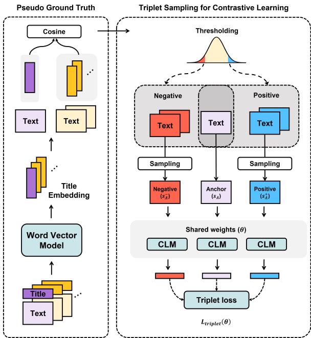 This diagram illustrates the pipeline for triplet sampling used in contrastive learning.