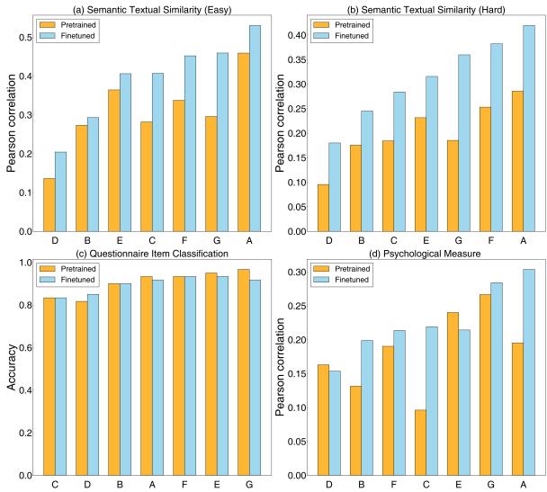 Comparison of model performance using the CCR method on the three tasks.