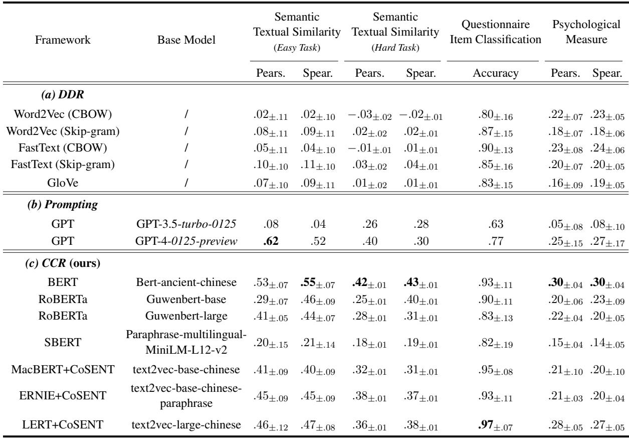Table 2: Performance on the test set across three tasks using three methods: DDR, LLM Prompting, and CCR.