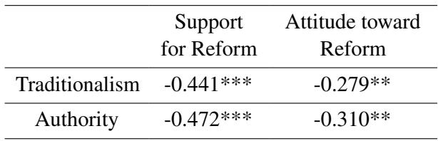 Table 3: Spearman correlation between CCR-based measure of moral values and actual attitude toward reform of officials.