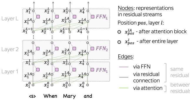 Figure 2. Full information flow graph.