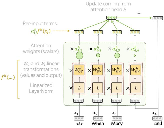 Figure 4. Decomposition of an update coming from an attention head into per-input terms. Layer indices are omited for readability.