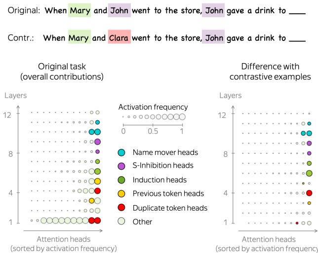 Figure 7. IOI, GPT2-Small. Attention head activation frequency (tau = 0.03).