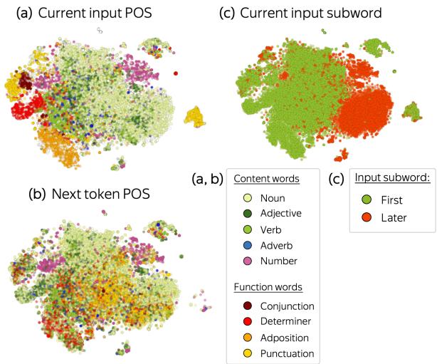 Figure 8. t-SNE of component importance vectors. Coloured by: (a) input token POS Tag, (b) next token POS tag, (c) whether the input token is the first or a later subword. Llama 2-7B.