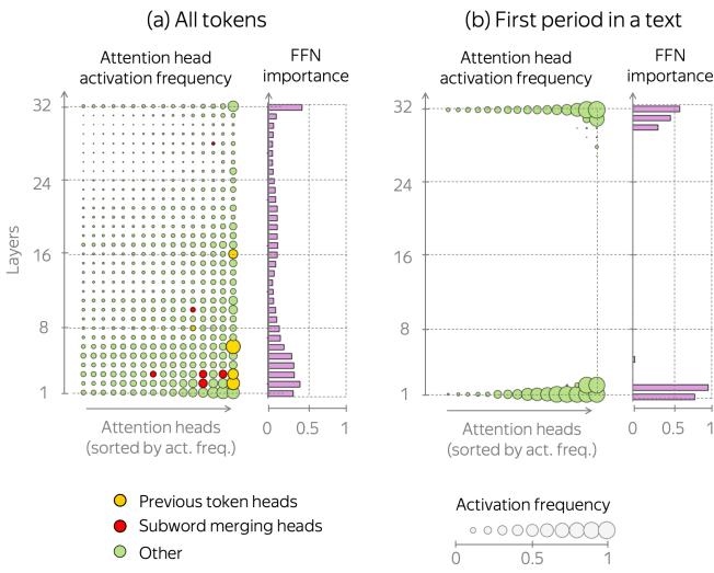 Figure 9. Attention head activation frequency (tau = 0.01) and FFN block importance. We show only top-50% important heads. Llama 2-7B.